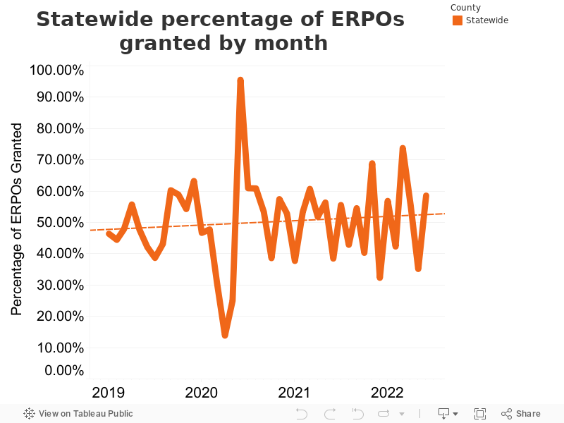 Statewide percentage of ERPOs granted by month 