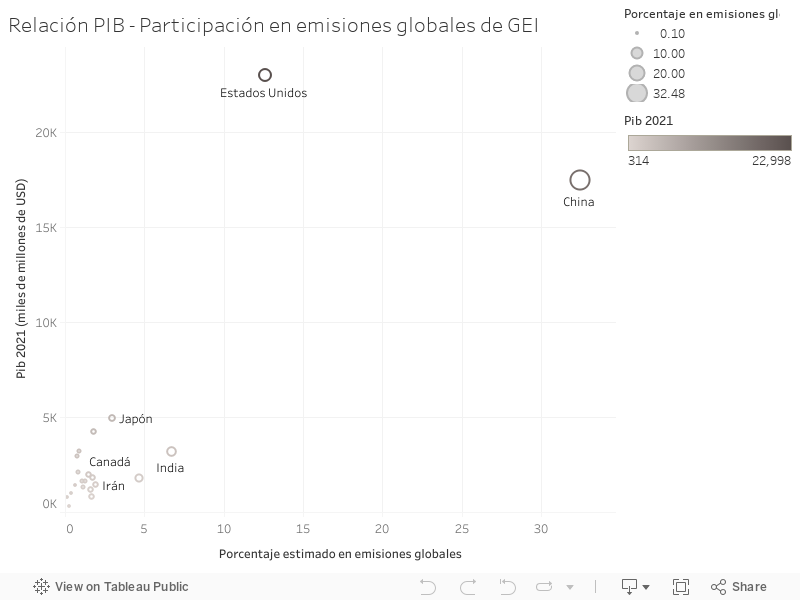 Relación PIB - Participación en emisiones globales de GEI 