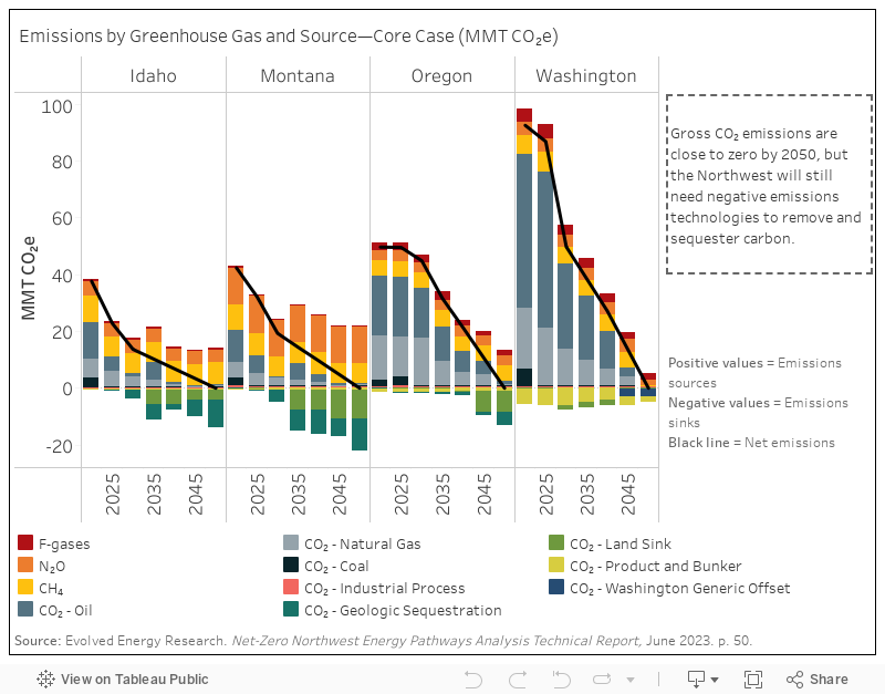 Emissions by GHG and Source 
