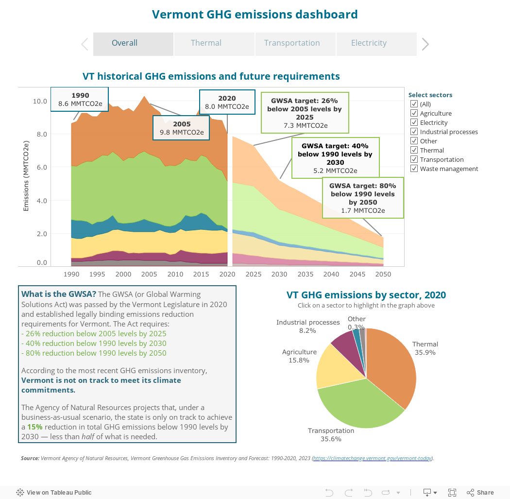 Vermont GHG emissions dashboard 