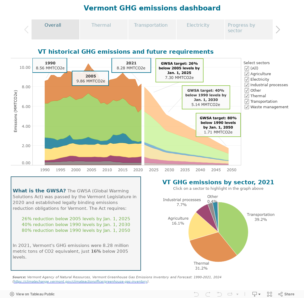 Vermont GHG emissions dashboard 