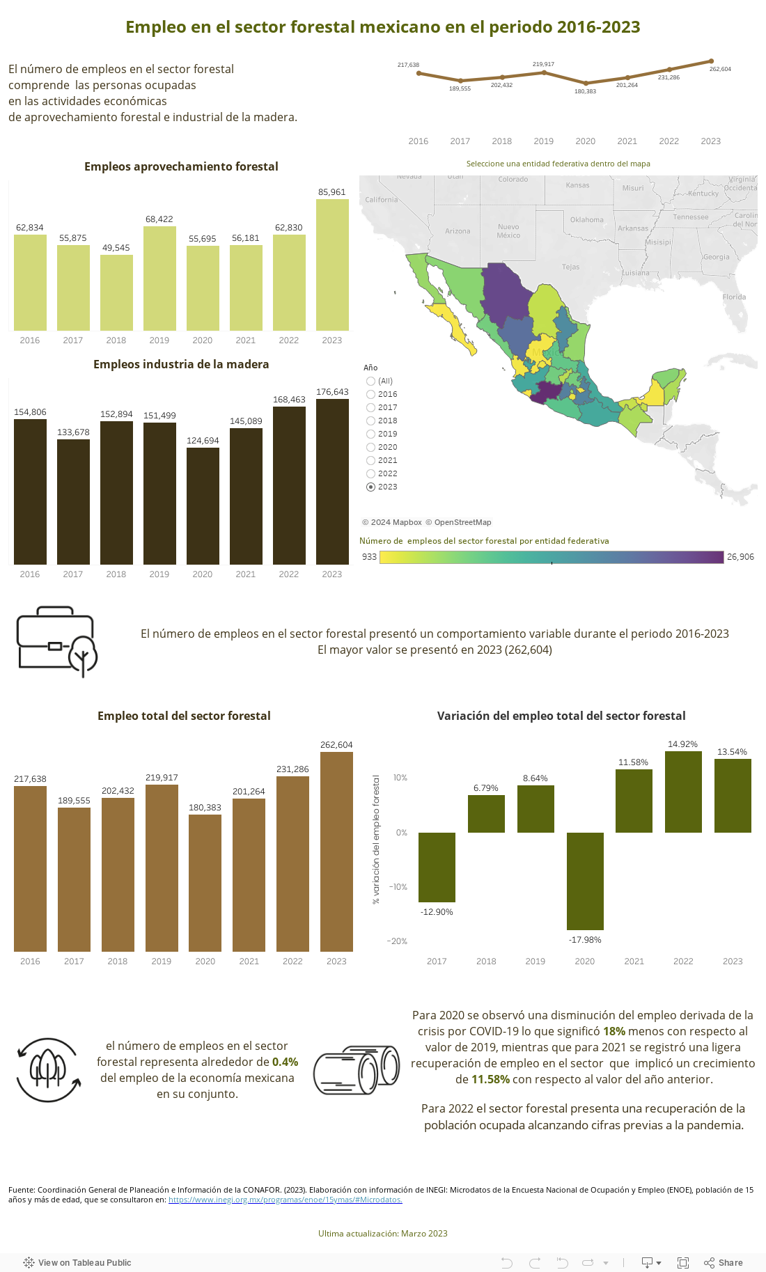 Empleo en el sector forestal mexicano en el periodo 2016-2021  