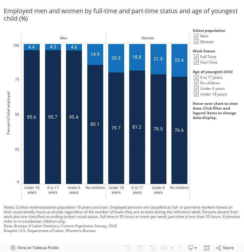 Employed men and women by full- and part-time status and age of youngest child 