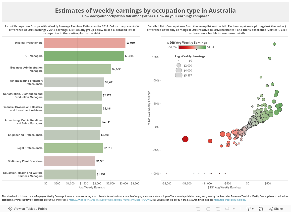 Estimates of weekly earnings by occupation type in AustraliaHow does your occupation fair among others? How do your earnings compare? 