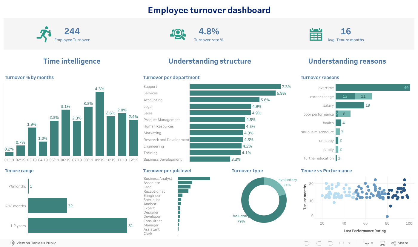 Employee turnover dashboard 