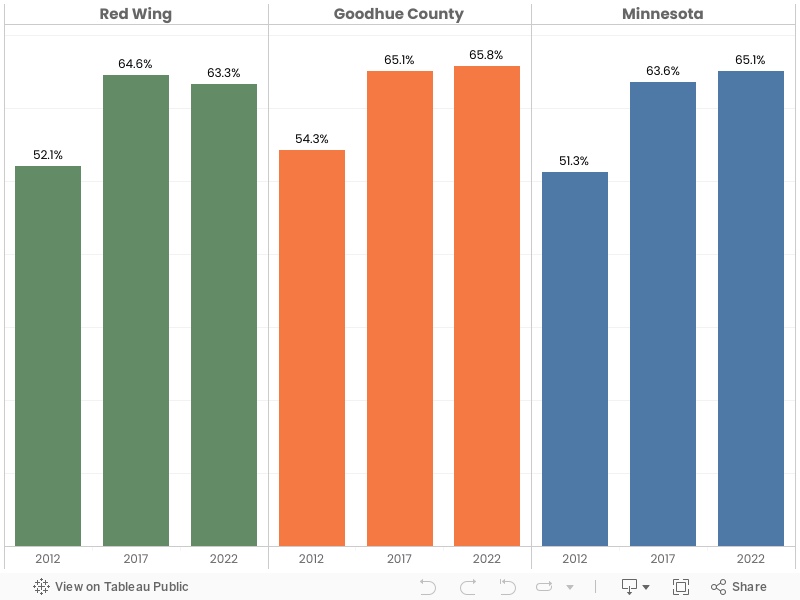 Population Working Full-time, Year round 