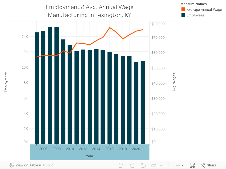 Employment & Avg. Annual WageManufacturing in Lexington, KY 