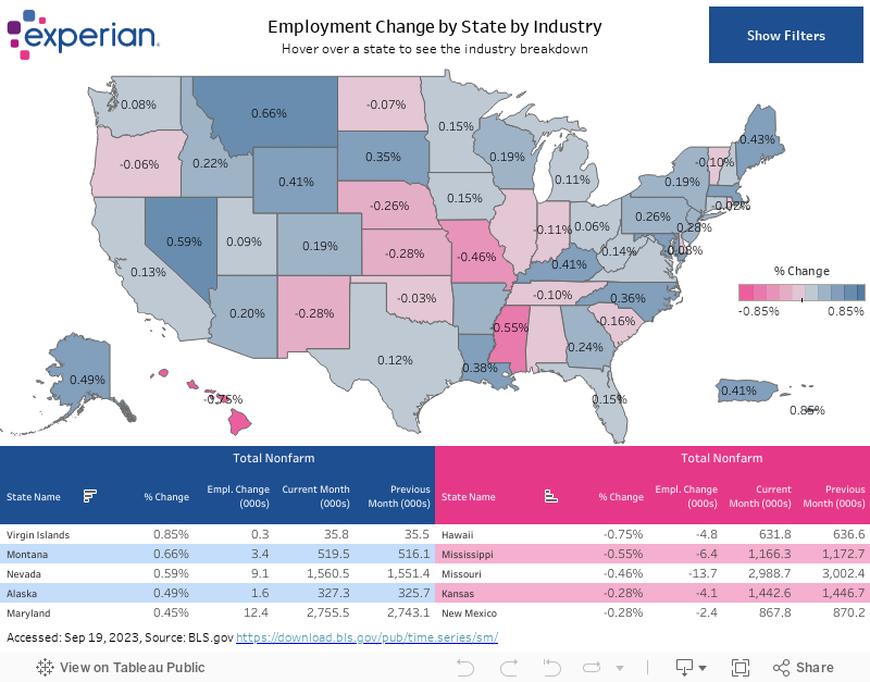 Employment Change by State by Industry 