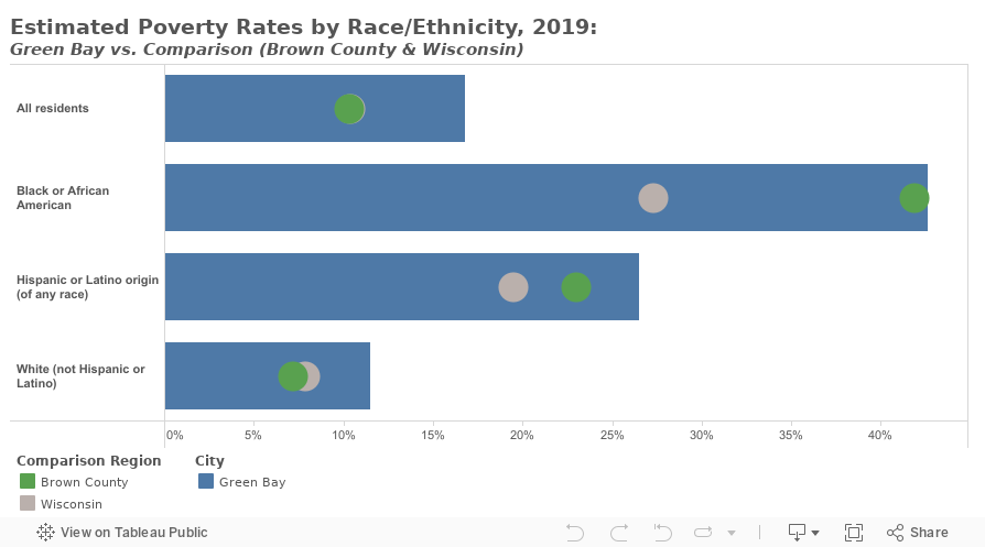 Poverty by Race Dashboard Public 