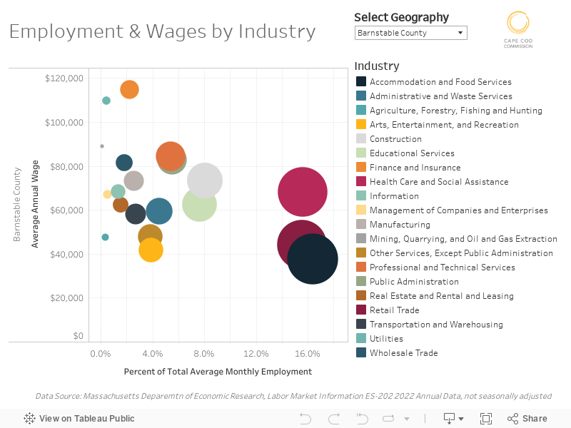 Employment and Wages by Industry 