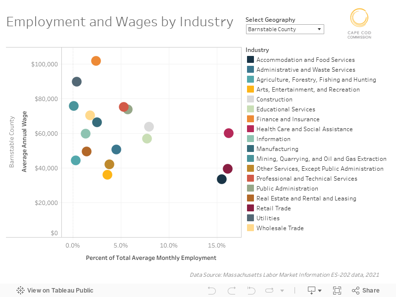 Employment and Wages by Industry 
