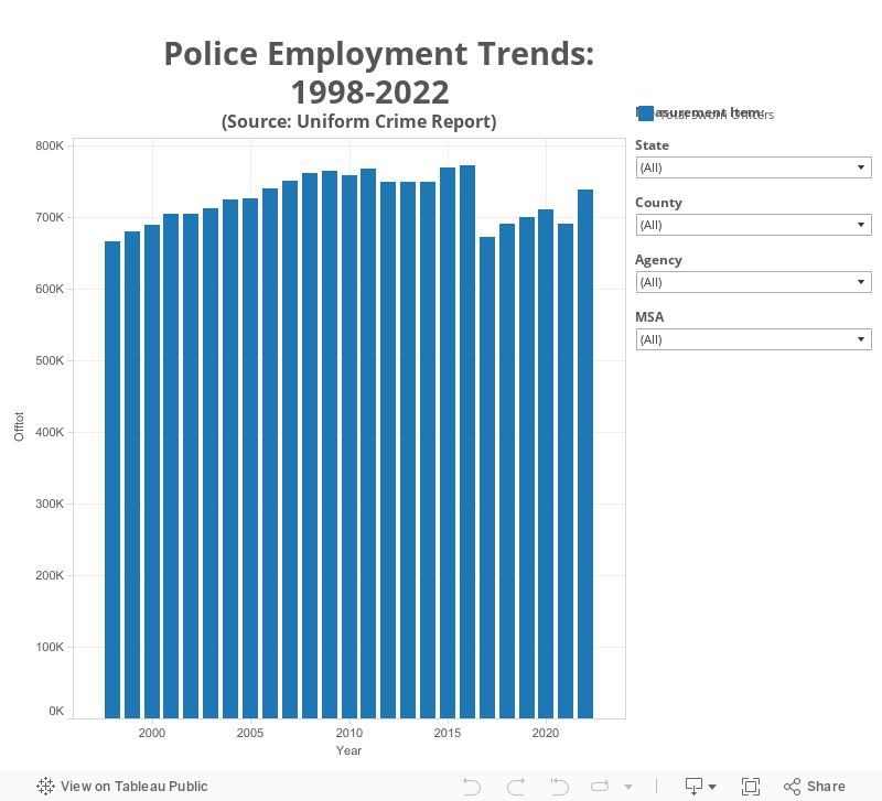 Police Employ 