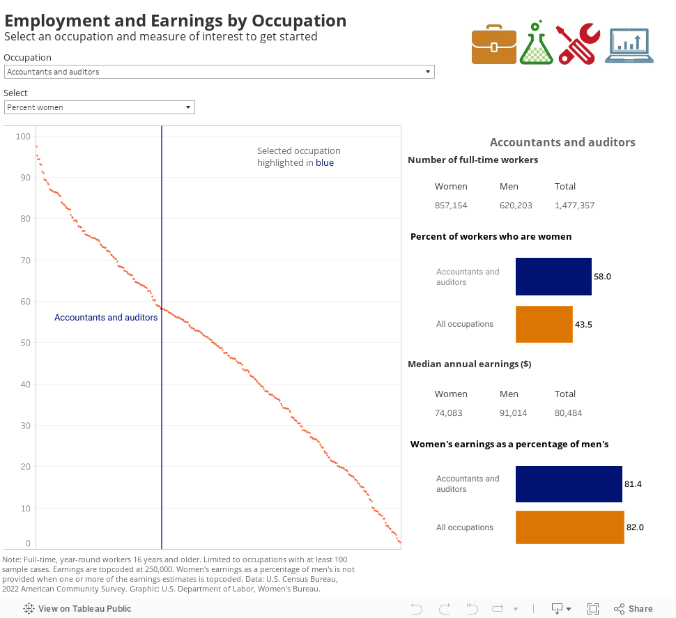Employment and Earnings by OccupationSelect an occupation and measure of interest to get started 