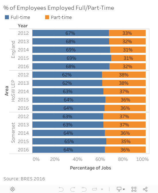 Employment And Economic Activity November 2017 Somerset