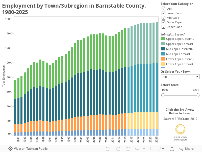 Employment by Subregion and Town in BC, 1980 2025 