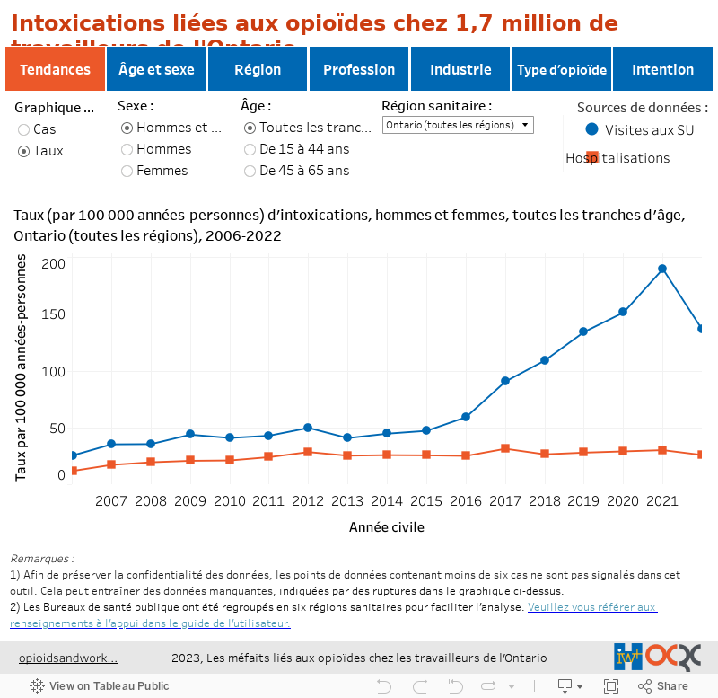 Intoxications liées aux opioïdes chez les travailleurs dans le SSMP 