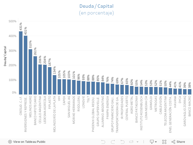 Comparación del ratio deuda- capital  de las empresas