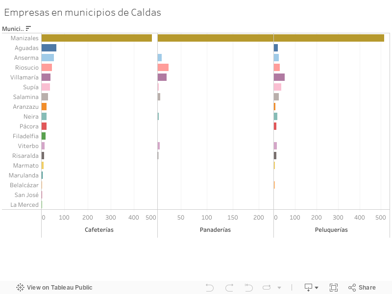 Empresas en municipios de Caldas 