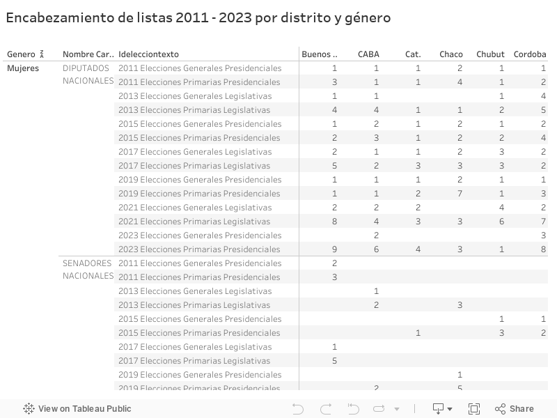 Encabezamiento de listas 2011 - 2023 por distrito y gnero 