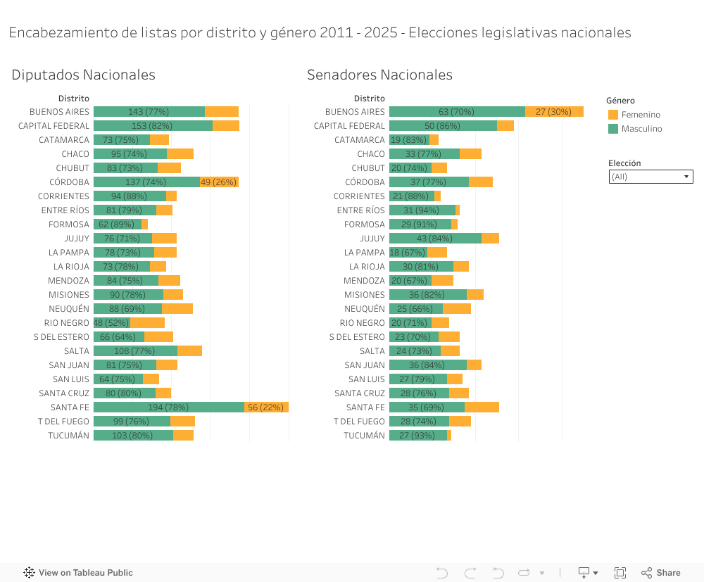 Encabezamiento de listas por distrito y gnero 2011 - 2025 
