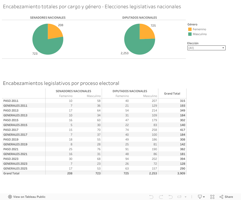 Encabezamiento totales por cargo y gnero- Elecciones legislativas nacionales 