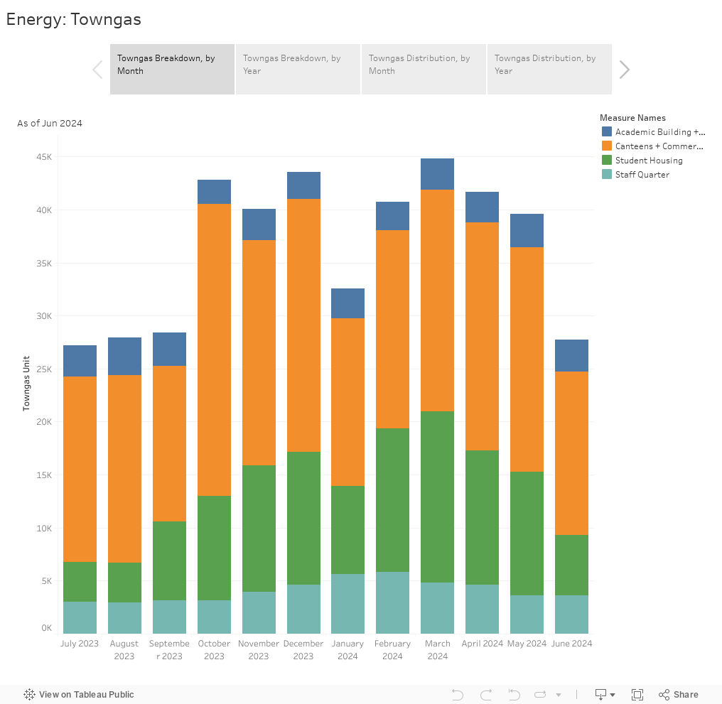 Energy: Towngas 