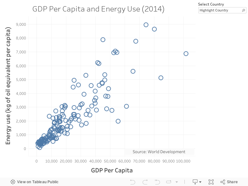 GDP Per Capita and Energy Use (2014) 