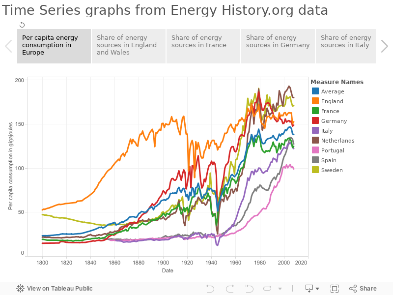 Time Series graphs from Energy History.org data 