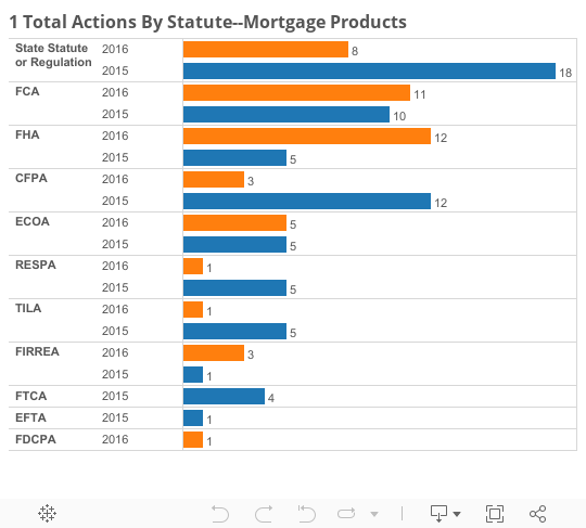 1 Total Actions by Statute-Mortgage Prods 