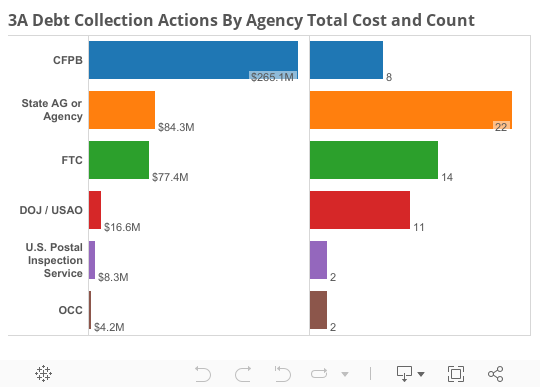 3A Debt Collection Actions By Agency 