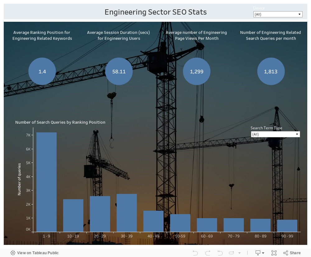 Engineering Sector SEO Stats 