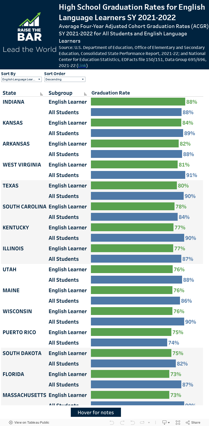 ELL Graduation Dashboard 