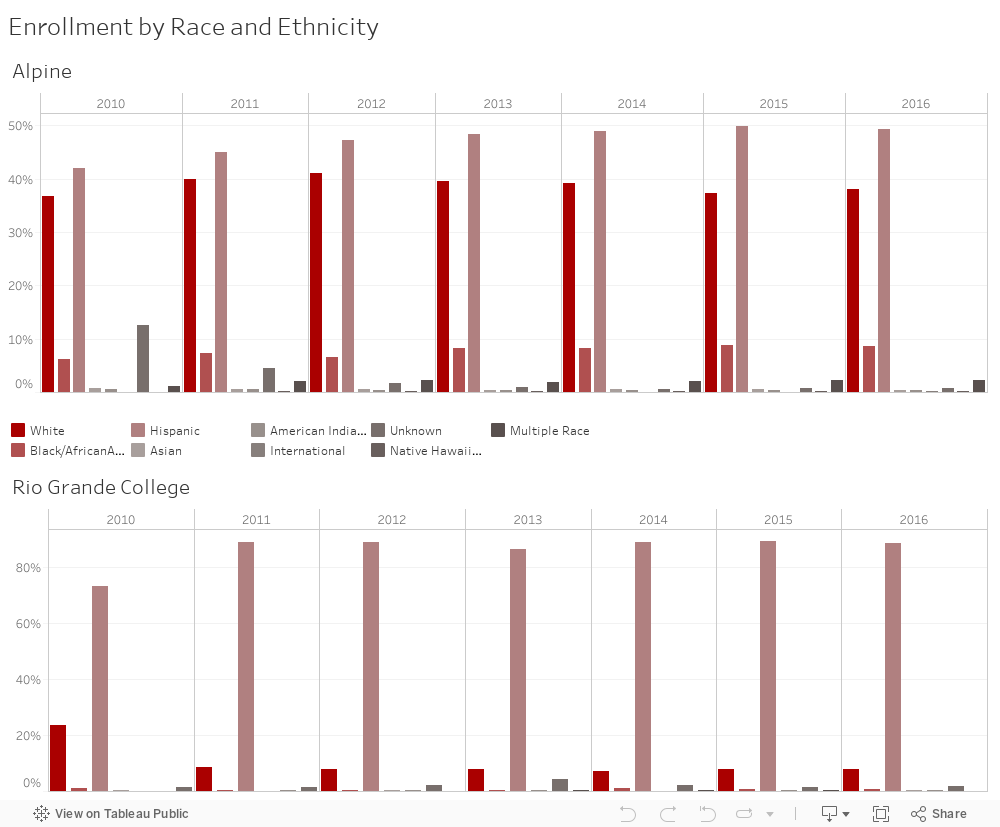 Enrollment by Race and Ethnicity