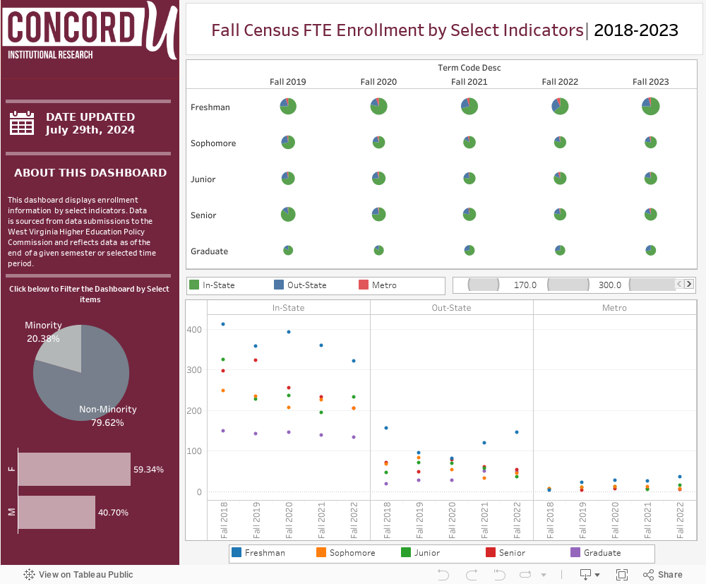 Enrollment Credit Hours FTE  Res 