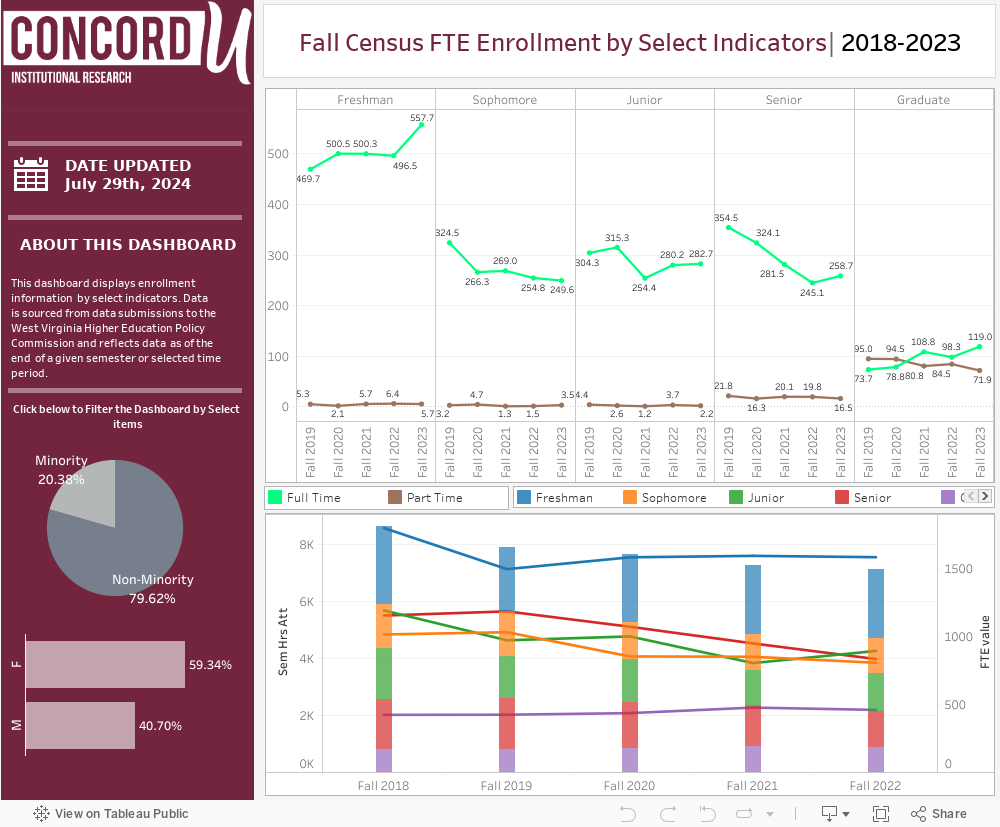 Enrollment Credit Hours FTE Hrs 