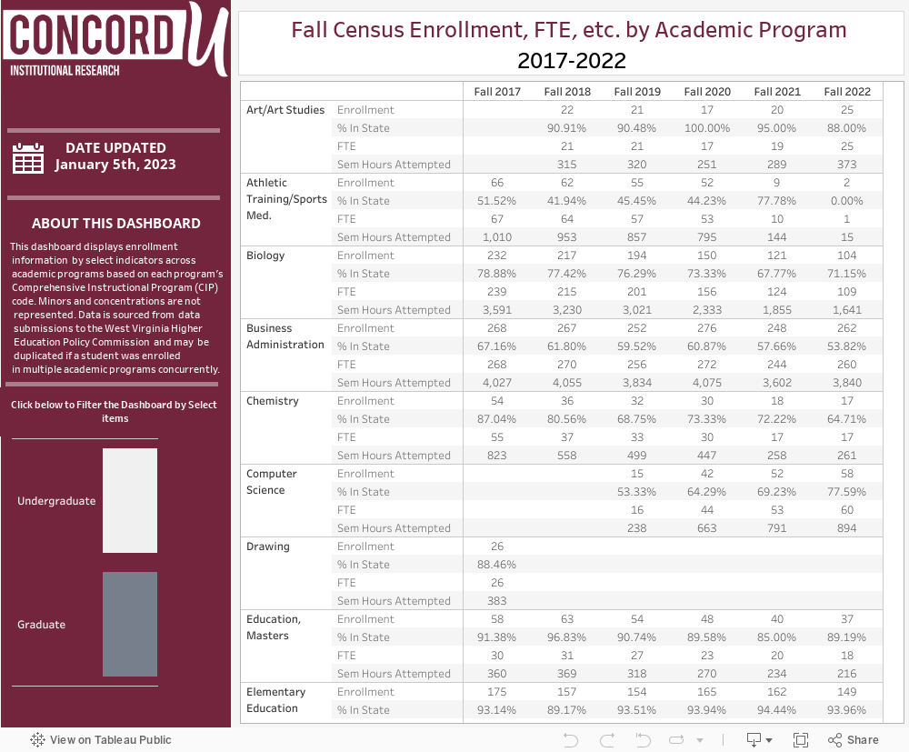 Enrollment FTE Cr Hours etc Academic Programs 