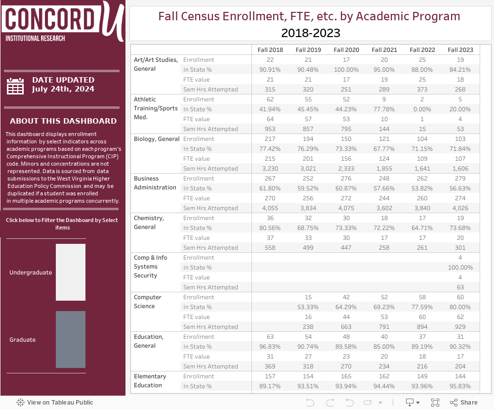 Enrollment FTE Cr Hours etc Academic Programs 