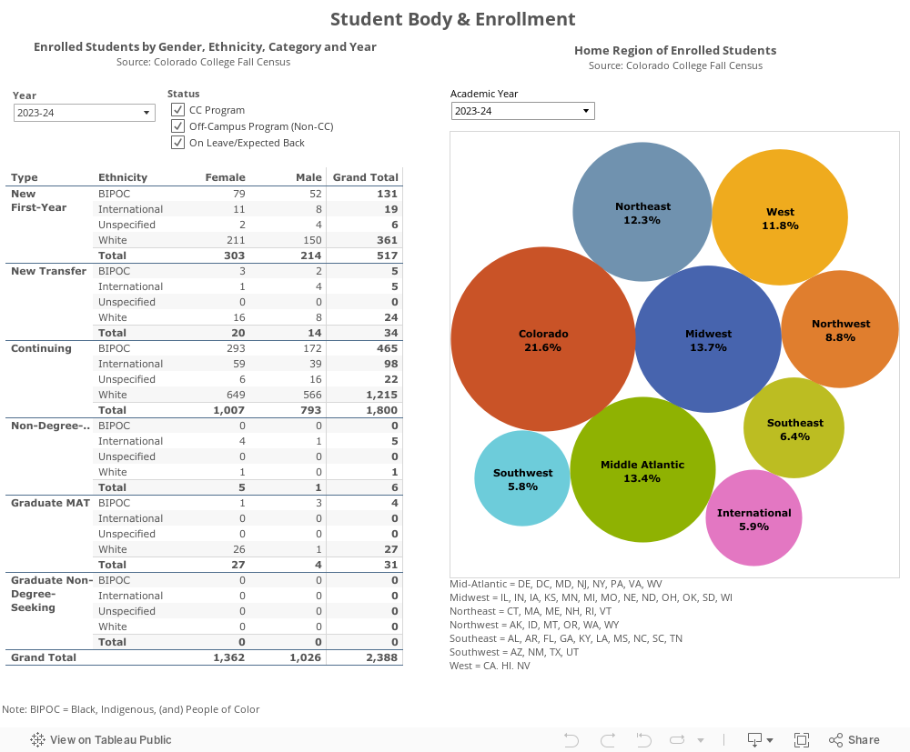 Student Body & Enrollment 