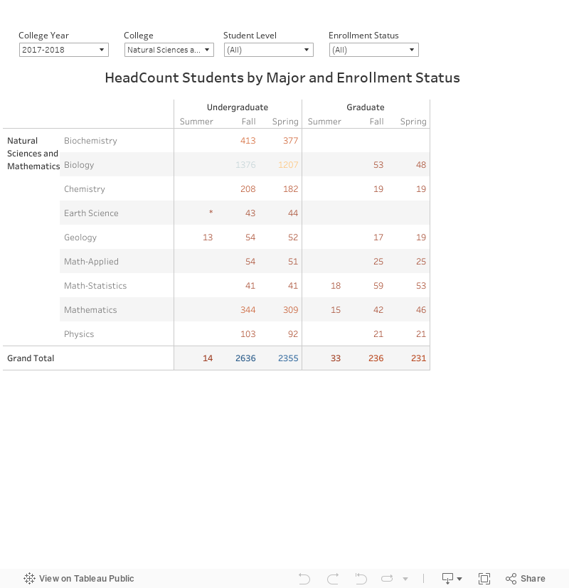 Headcount Students by major and enrollment status - Assessment and ...