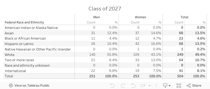 First-Year Class by Race and Ethnicity