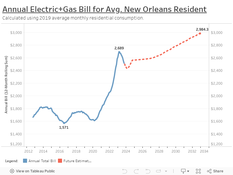 ‘There’s No End In Sight’: Entergy Bills Rising At Historic Pace ...