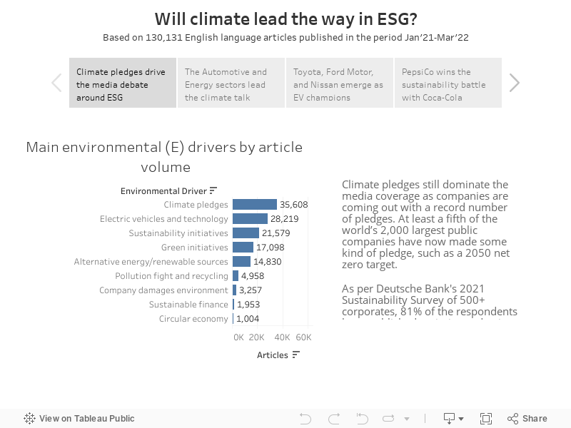 Will climate lead the way in ESG?Based on 130,131 English language articles published in the period Jan'21-Mar'22 