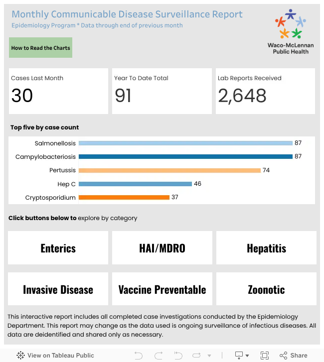 Infectious Disease Dashboard City of Waco
