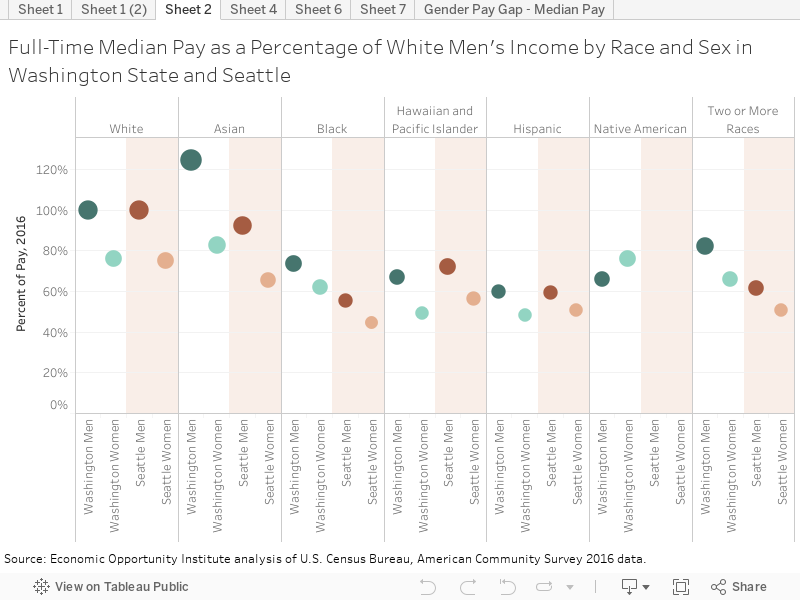 Full-Time Median Pay as a Percentage of White Men's Income by Race and Sex in Washington State and Seattle 