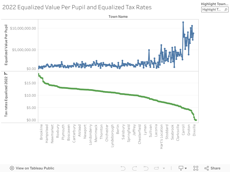 See the Impact that Property Values have on Local Education Tax Rates