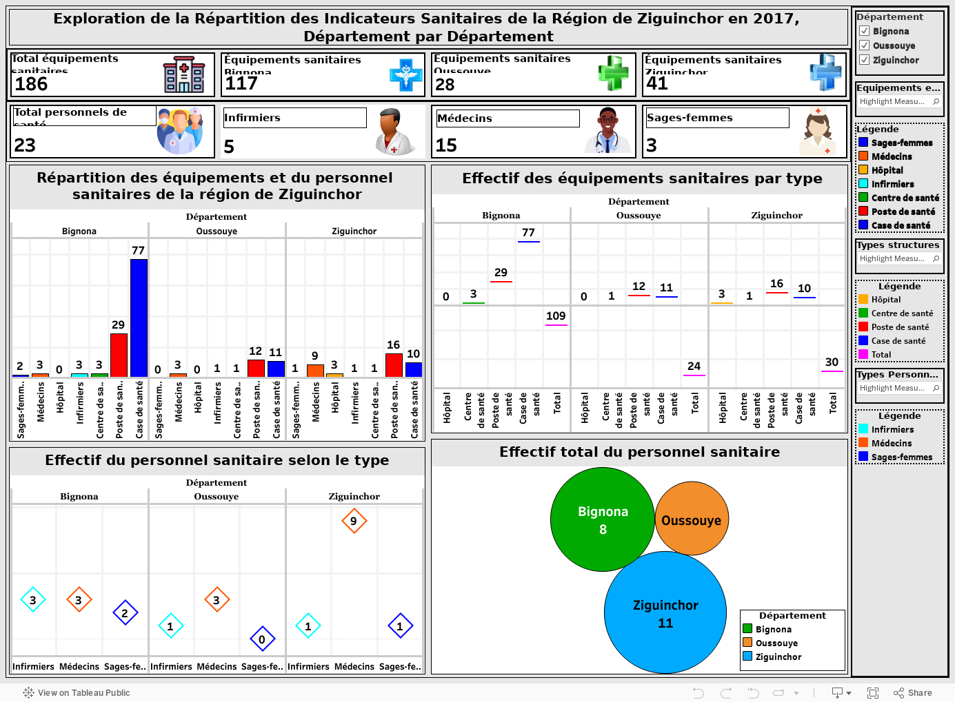 Exploration de la Répartition des Indicateurs Sanitaires de la Région de Ziguinchor en 2017, Département par Département 