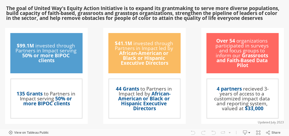 The goal of United Way's Equity Action Initiative is to expand its grantmaking to serve more diverse populations, build capacity of faith-based, grassroots and grasstops organizations, strengthen the pipeline of leaders of color in the sector, and help re 