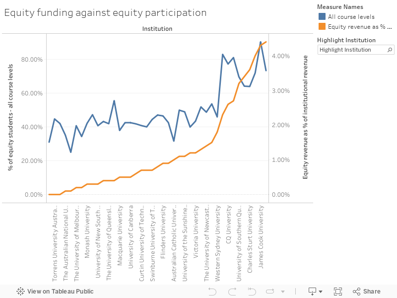 Equity funding against equity participation 