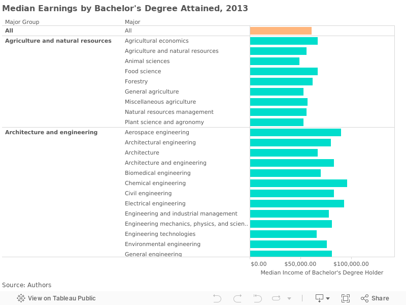 Medain Earnings by Bachelor's Degree Attained, 2013 