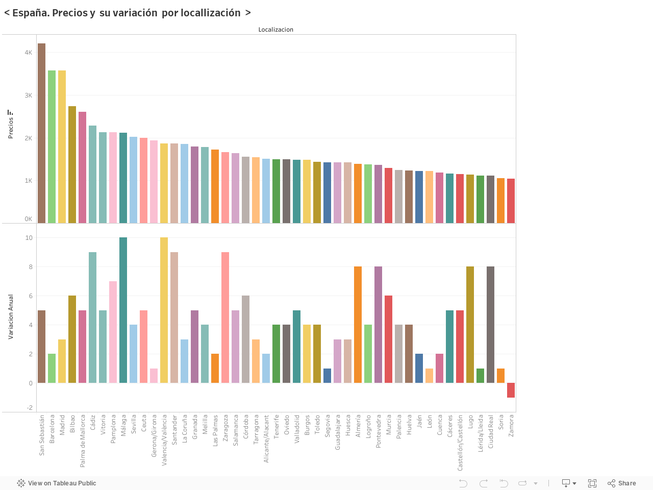 < España precios variacion por locallizacion > 